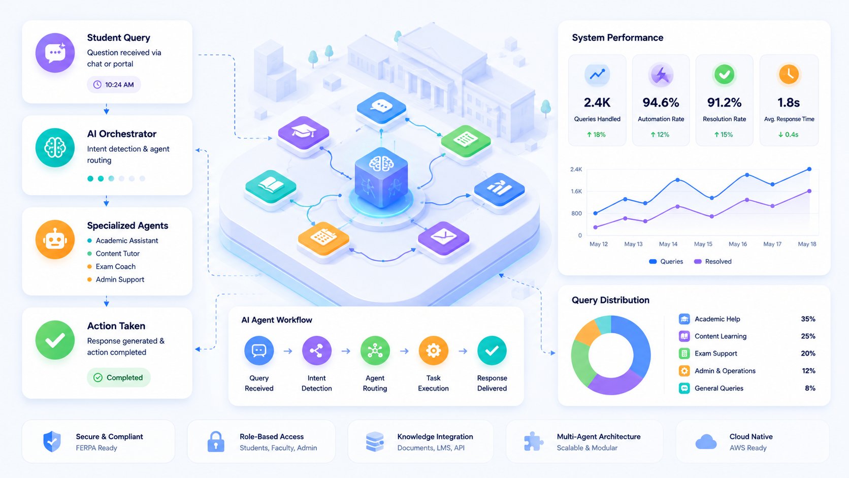 Multi-Agent AI Tutoring Orchestrator for an EdTech Platform: 90% TA Workload Reduction Across 30+ Subjects
