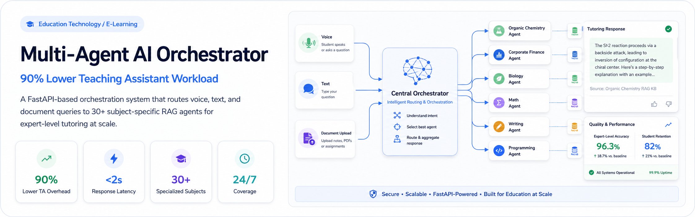 Multi-Agent AI Tutoring Orchestrator for an EdTech Platform: 90% TA Workload Reduction Across 30+ Subjects